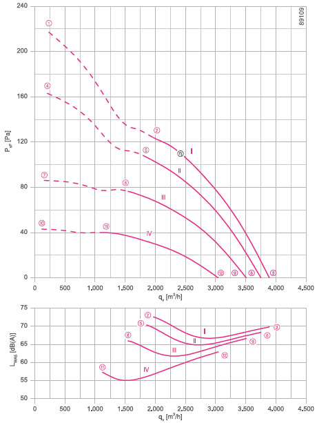 График производительности FN040-4EK.2F.V7P1