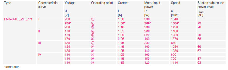 Характеристики различных режимов работы