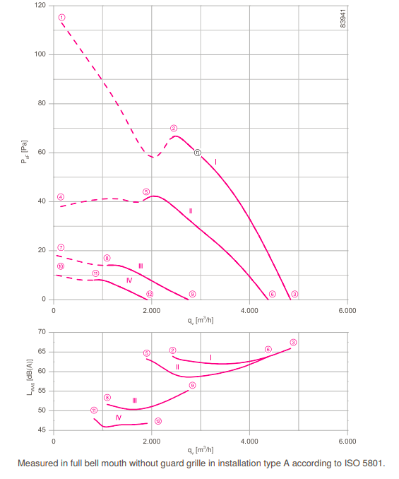 График производительности FN045-6EK.4F.V7P1