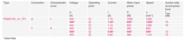Характеристики различных режимов работы