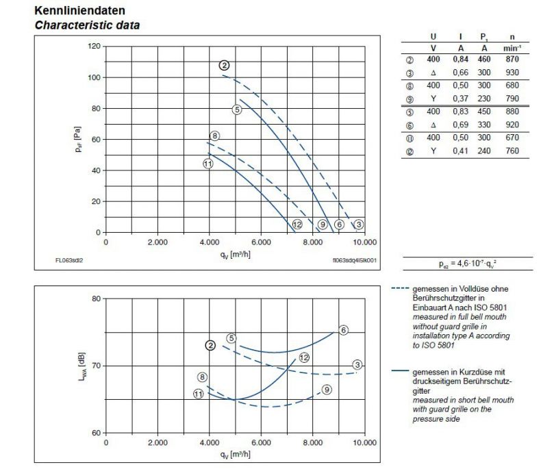 График производительности FL063-SDA.4I.V5L