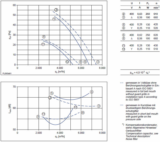 График производительности FL065-SDW.4I.A5L