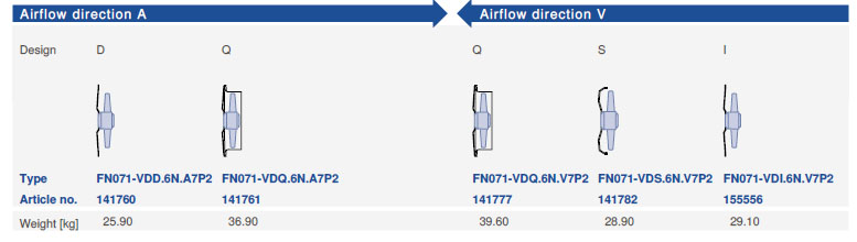 Направление потока A - V и варианты исполнения